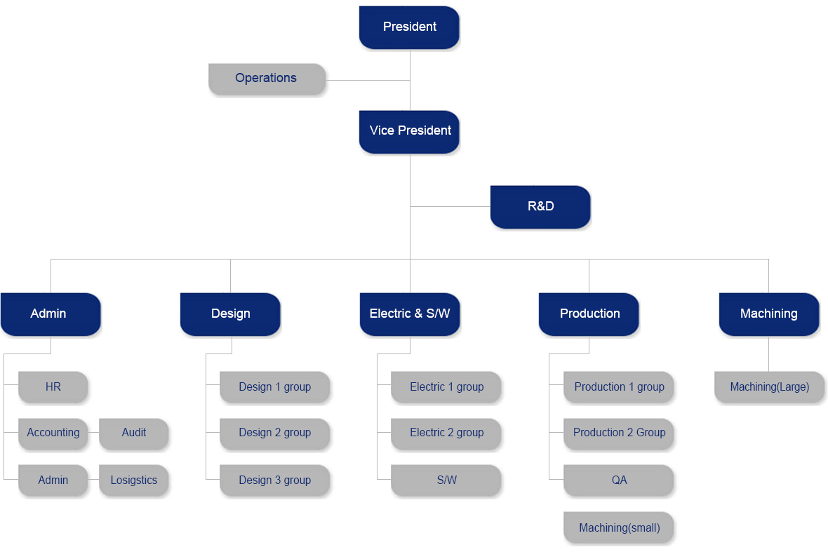 KOEM Organization